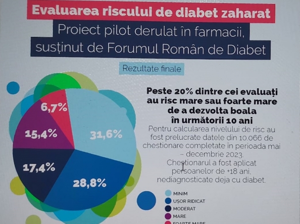 Peste 10.000 de persoane evaluate, dintre care 22% prezintă risc mare și foarte mare de a dezvolta diabet zaharat